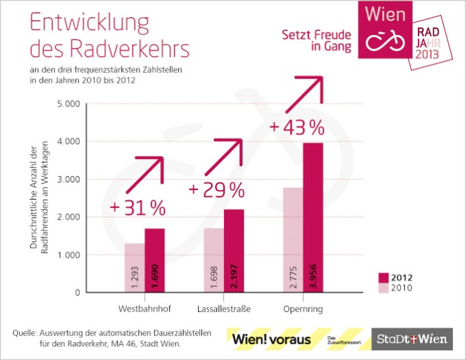 Säulengrafik Radfahrende Entwicklung 2010 bis 2012