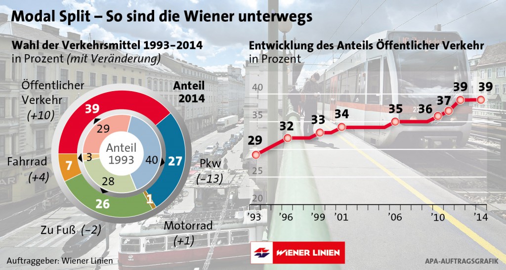 APA-Grafik Modal Split