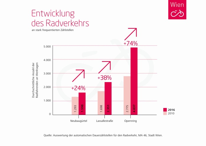 Grafik_Radverkehr_2016_700