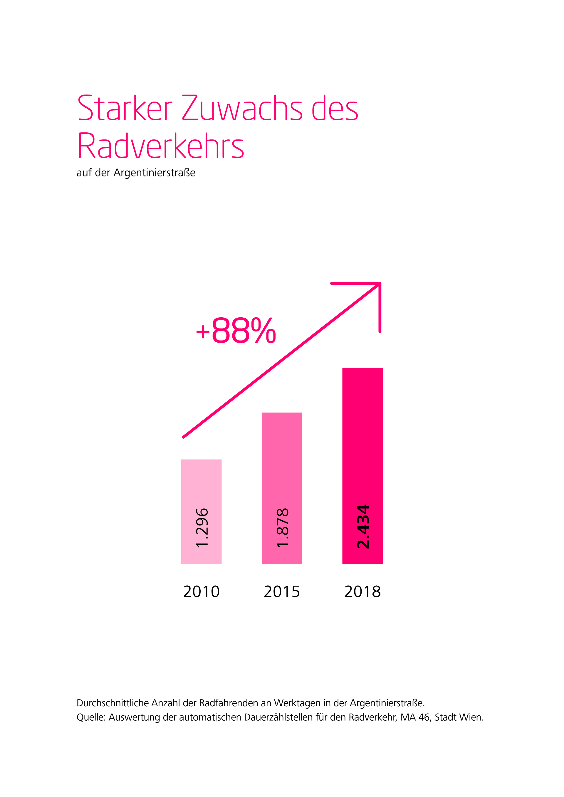 Darstellung des Zuwachses des Radverkehrs in der Argentinierstraße als Balkendiagramm