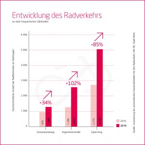 Grafik zur Entwicklung der Radzahlen von 2010 bis 2019