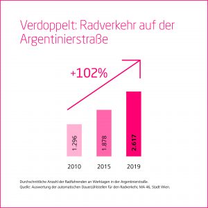 Grafik Zuwachs Radverkehr Argentinierstraße von 2010 bis 2019