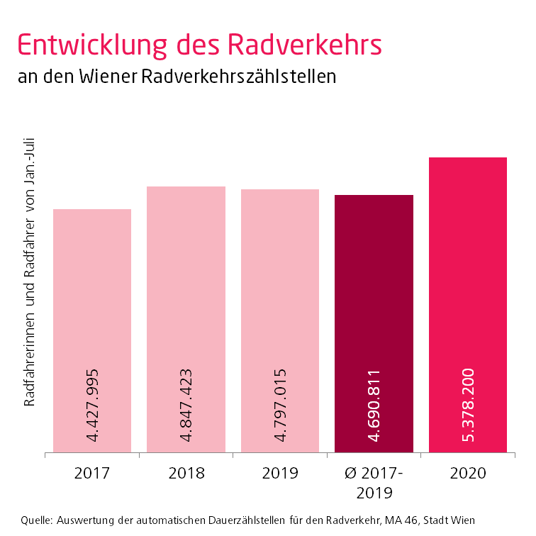 Balkendiagramm zur Entwicklung des Radverkehrs: 2017 4,4 Millionen Radfahrende, 2018 und 2019 jeweils 4,8 Millionen, Durchschnitt 2017-2019 4,7 Millionen sowie 2020 5,4 Millionen