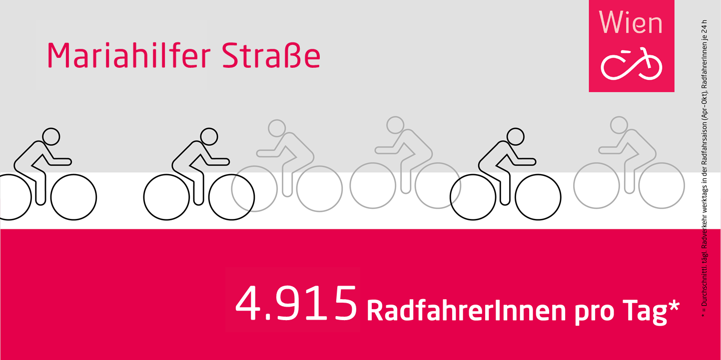 Infografik: 4.915 RadfahrerInnen auf der Mariahilfer Straße