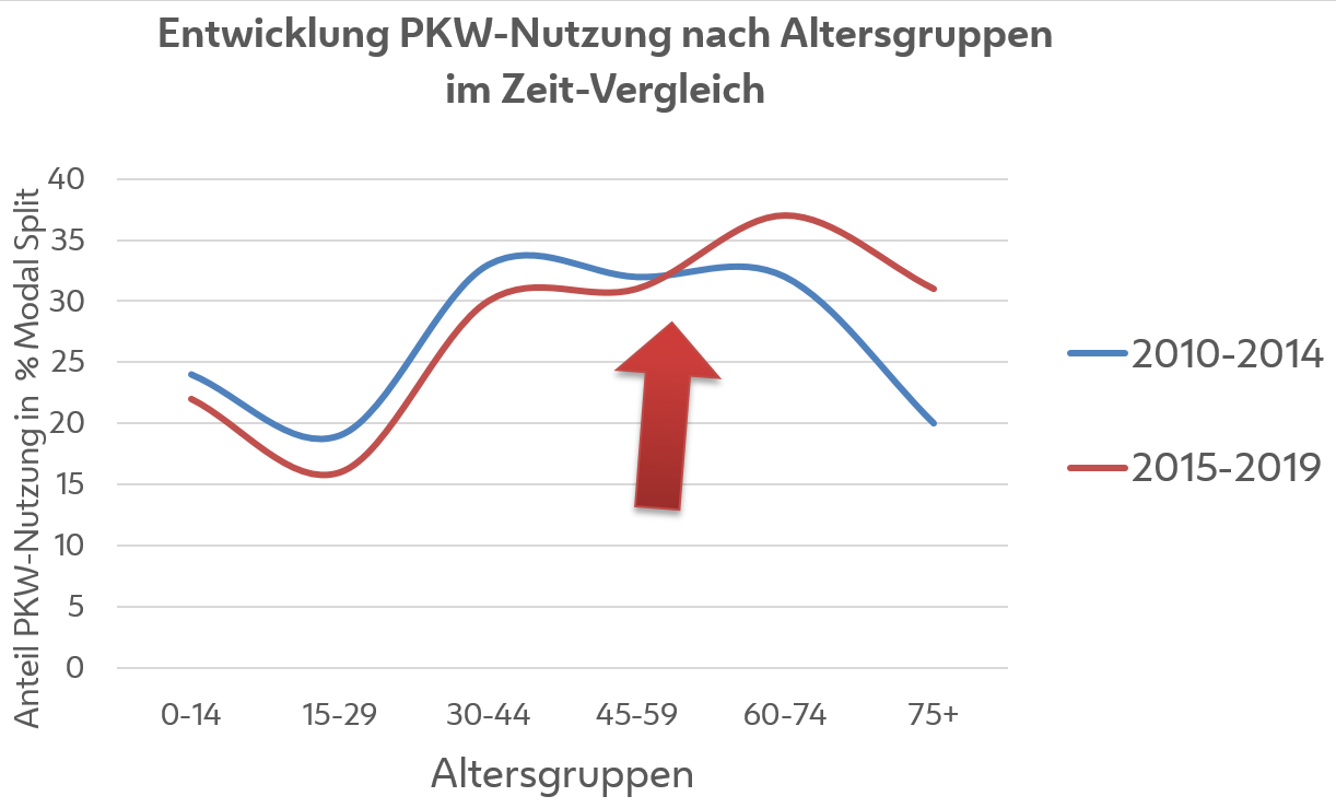 Liniendiagramm zeigt die PKW-Nutzung nach Altersgruppen. Diese ist bis 59 Jahre im Jahresvergleich rückgängig