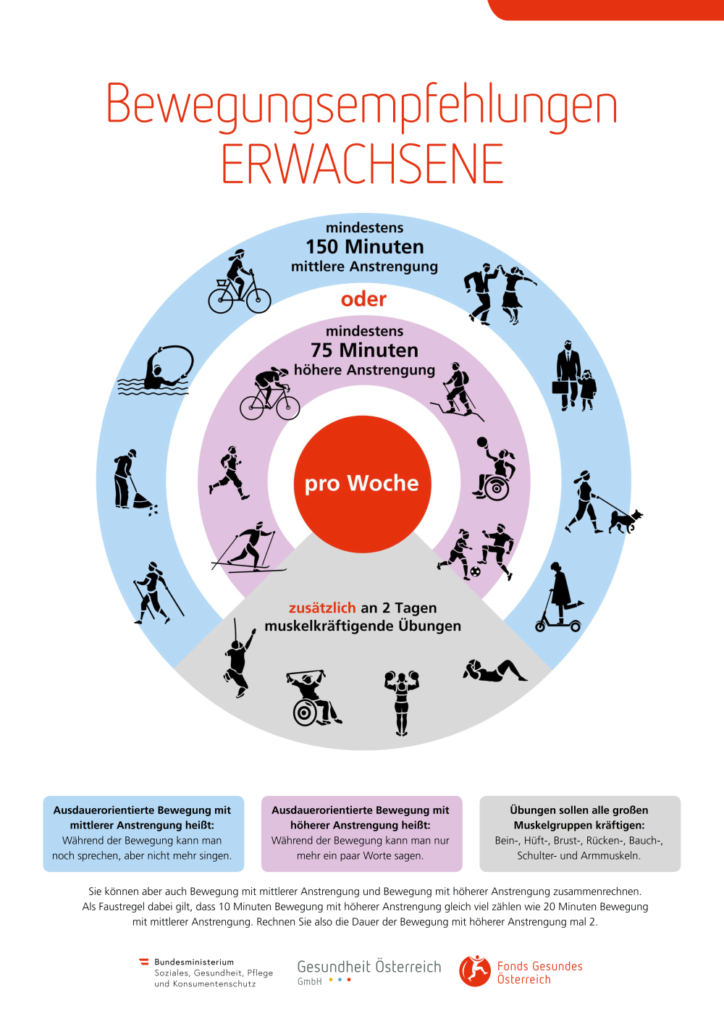 Visualisierung der Bewegungsempfehlungen des FGÖ, verschriftlich im Link direkt davor