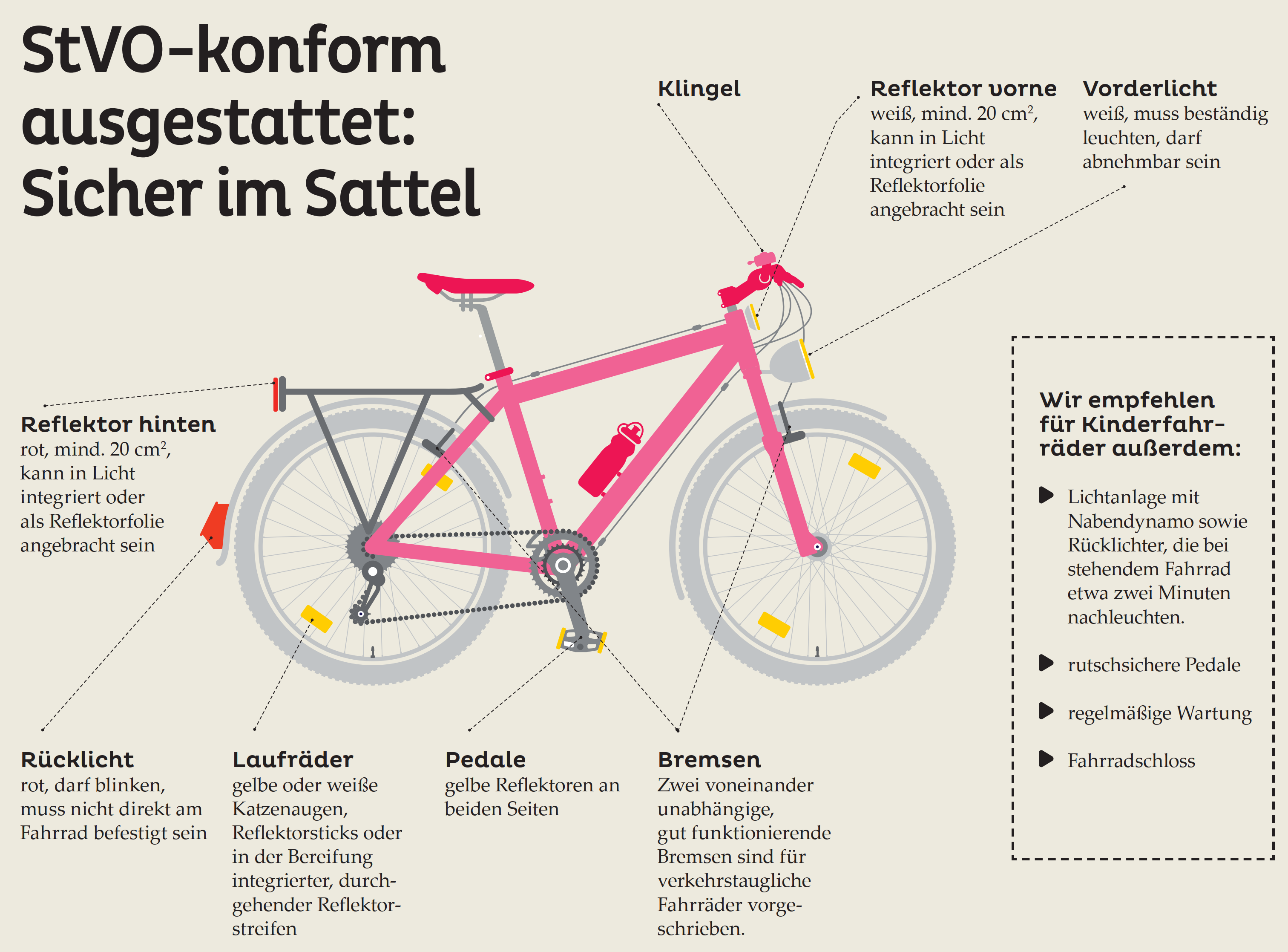 Grafik zur StVO-konformen Beleuchtung von Fahrrädern, Textalternative finden Sie im Link direkt vor dem Bild