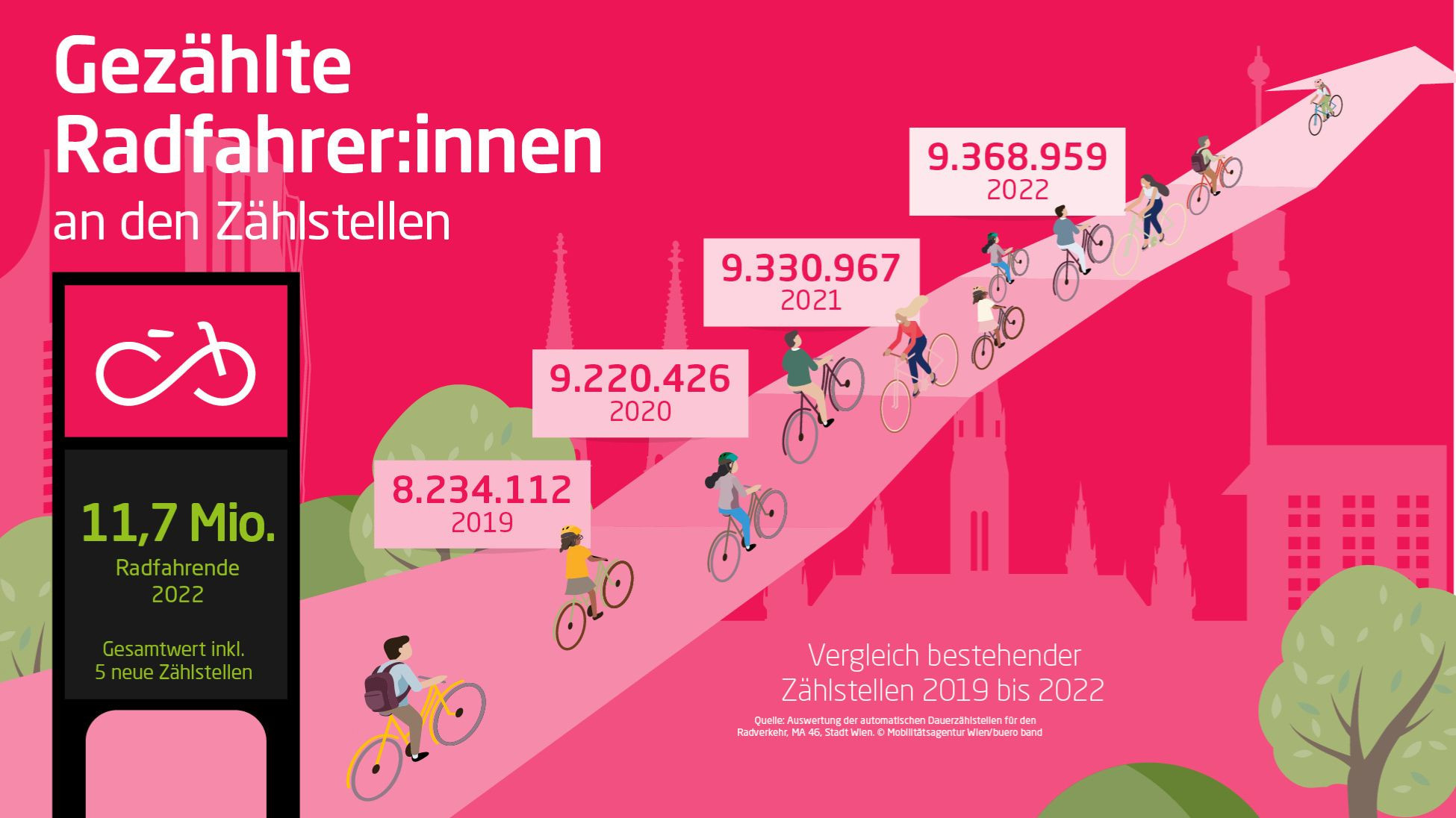 Radverkehr messen - Fahrrad Wien