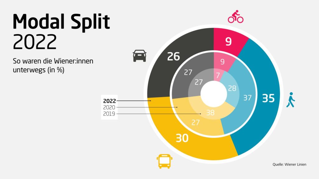 Grafische Darstellung der Verkehrsmittelwahl der Wienerinnen und Wiener im Jahr 2022