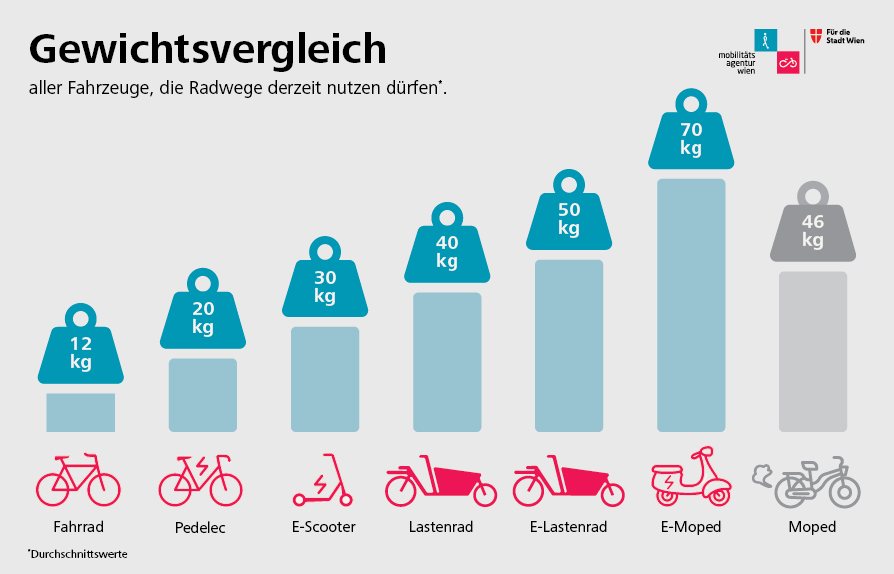 Grafik mit den unterschiedlichen Fahrzeugen und deren Gewicht, die Radwege derzeit nutzen dürfen